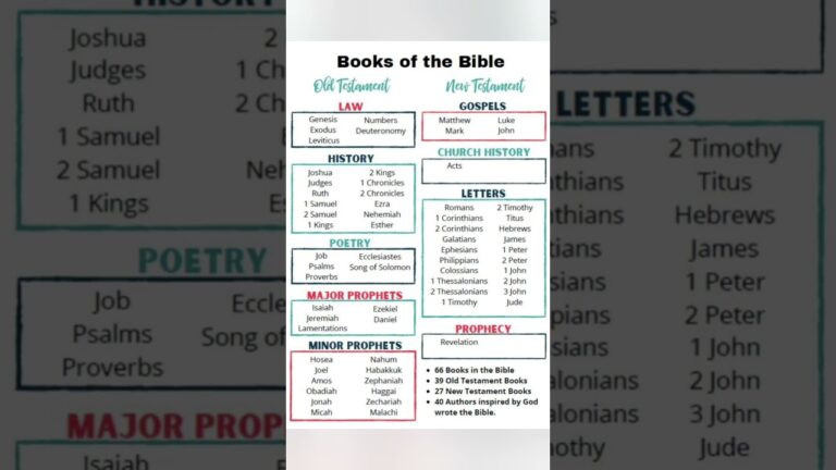 books of Bible old testament and new testament #bible #biblefacts