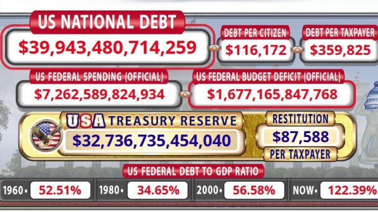 US Debt at Staggering $40 Trillion Milestone, Debt-Driven 'Doom Loop' Spells Serious Trouble Ahead